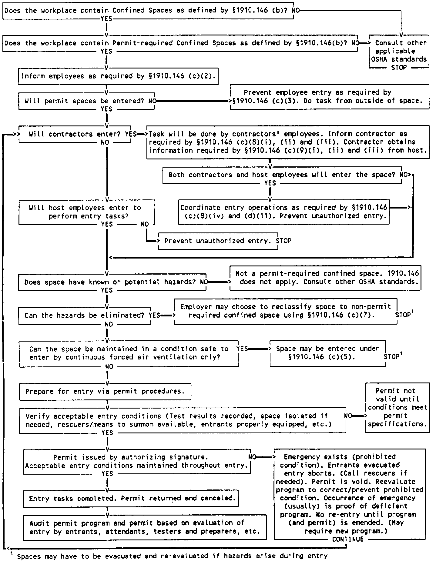 Permit-Required Confined Space Decision Flow Chart.