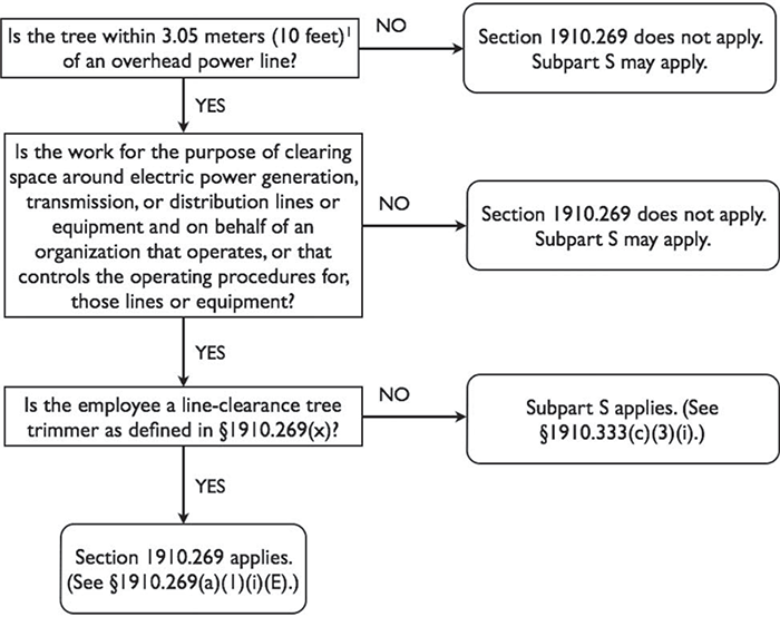 Application of §1910.269 and SubpartS of this Part to Tree-Trimming Operations.