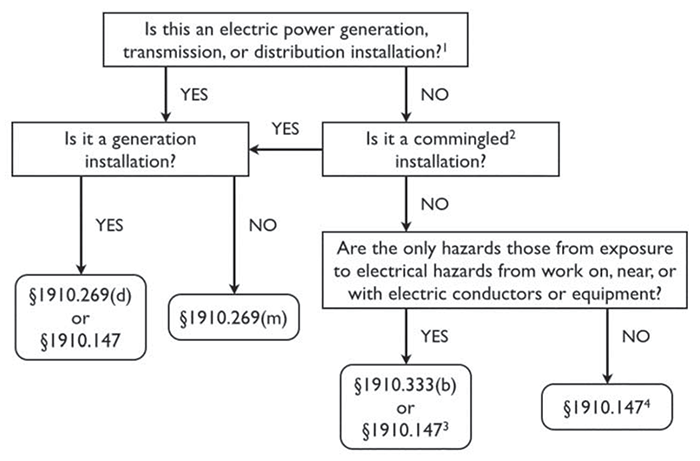 Application of §§1910.147, 1910.269 and 1910.333 to Hazardous Energy Control Procedures (Lockout/Tagout).