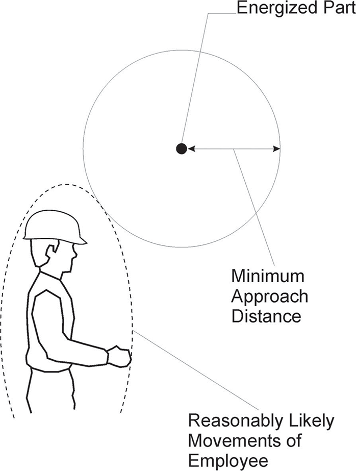 Figure 1 - Maintaining the Minimum Approach Distance