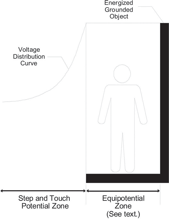 Figure 3 - Protection from Ground-Potential Gradients