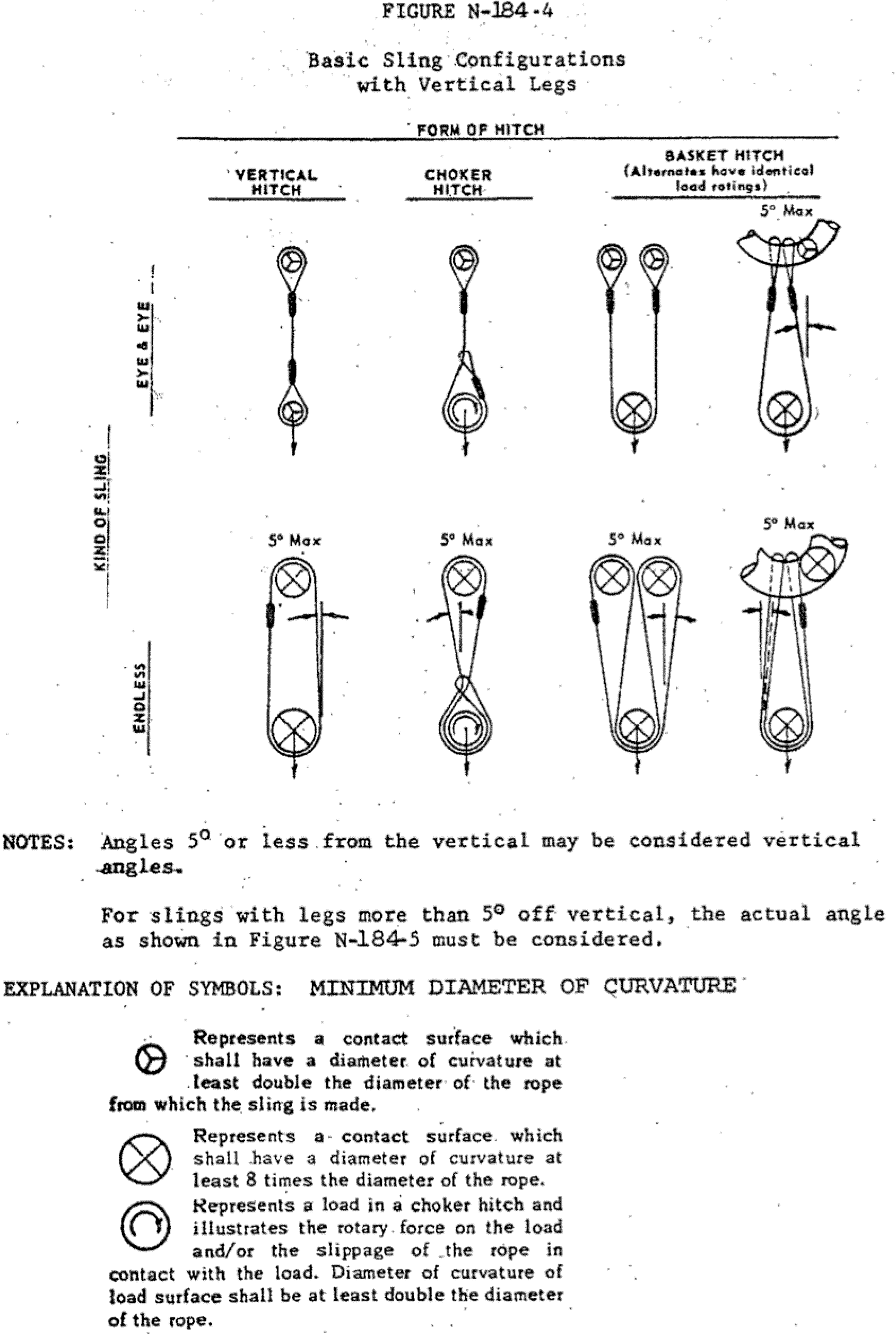 Figure N-184-4. Basicl Sling Configurations with Vertical Legs.