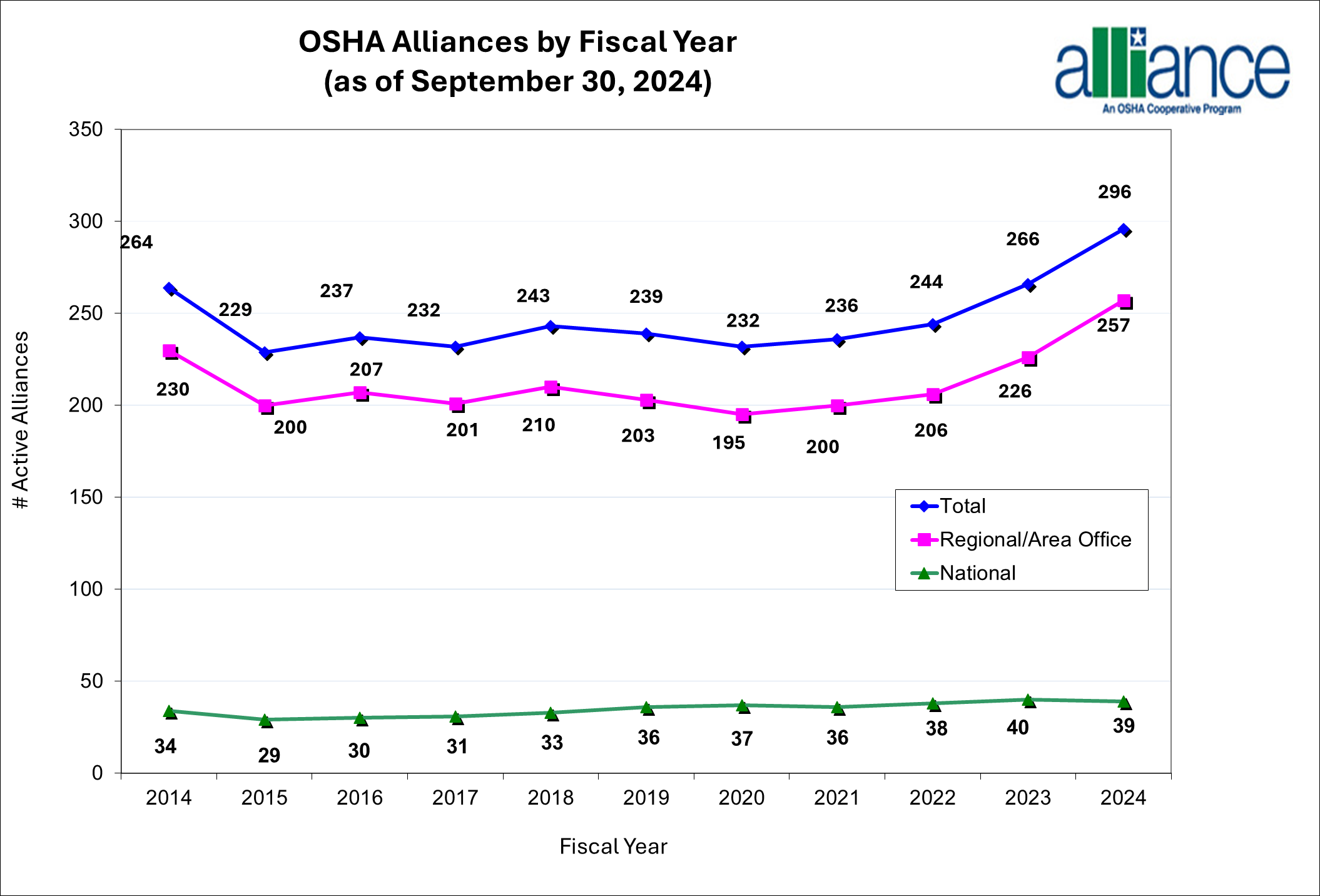 Osha Alliances/Ambassadors by Fiscal Year