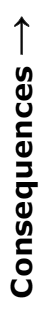 Consenquences (up arrow to indicate increasing in value on a Y-Axis)