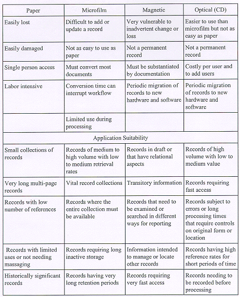 Appendix D COMPARISON OF VARIOUS MEDIA FOR INFORMATION STORAGE AND RETRIEVAL