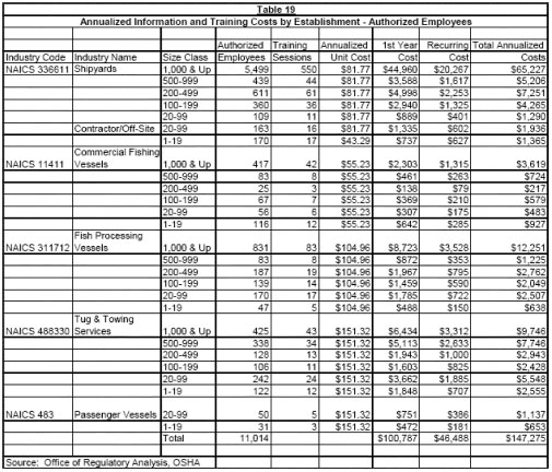 Table 19 - Annualized Information and Training Costs by Establishment - Authorized Employees