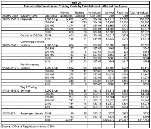 Table 20 - Annualized Information and Training Costs by Establishment - Affected Employees