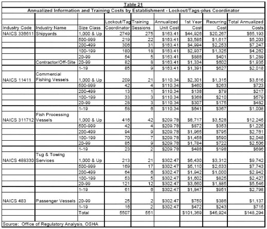 Table 21 - Annualized Information and Training Costs by Establishment - Lockout/Tags-plus Coordinator