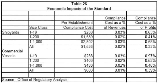 Table 26 - Economic Impacts of the Standard