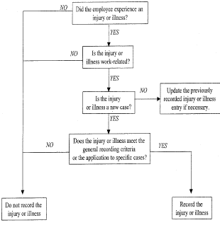 Flow chart depicting decisions for deciding if a particular injury or illness is recordable.