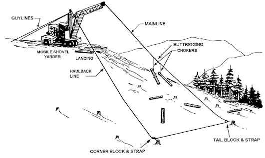 Mobile Shovel Yarder