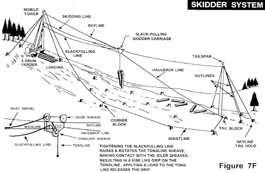 Skidder System