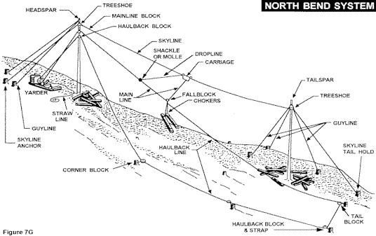 North Bend System