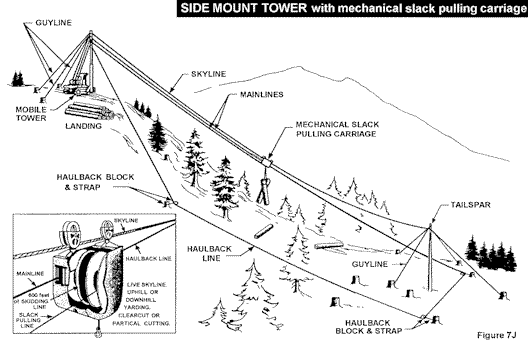 Side Mount Tower With Mechanical Slack Pulling Carriage