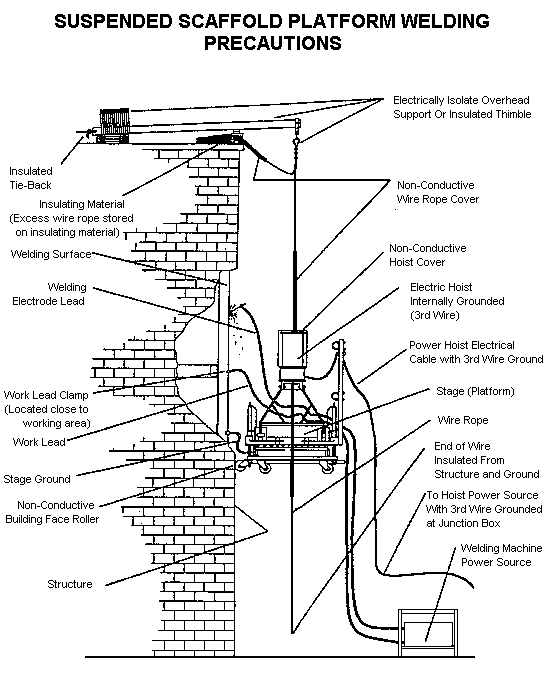 Figure 18. Suspended Scaffold Platform Welding Precautions. 