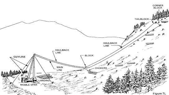 Running Skyline with Chokes (Grabinski)