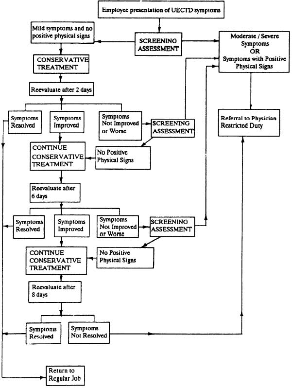 Upper Extremity (UE) Cumulative Trauma Disorders (CTDs) flow chart