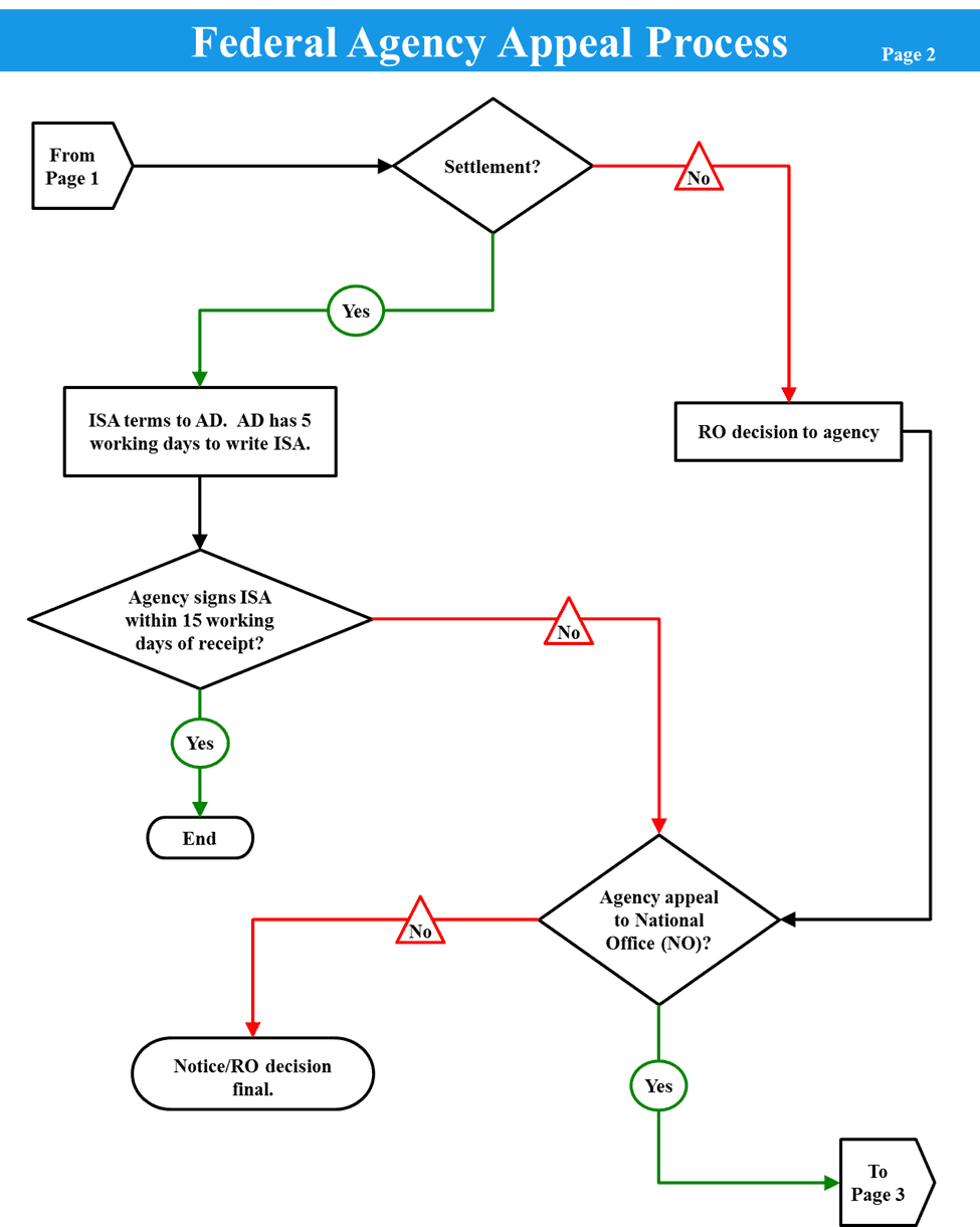 Federal Agency Appeal Process Page 2