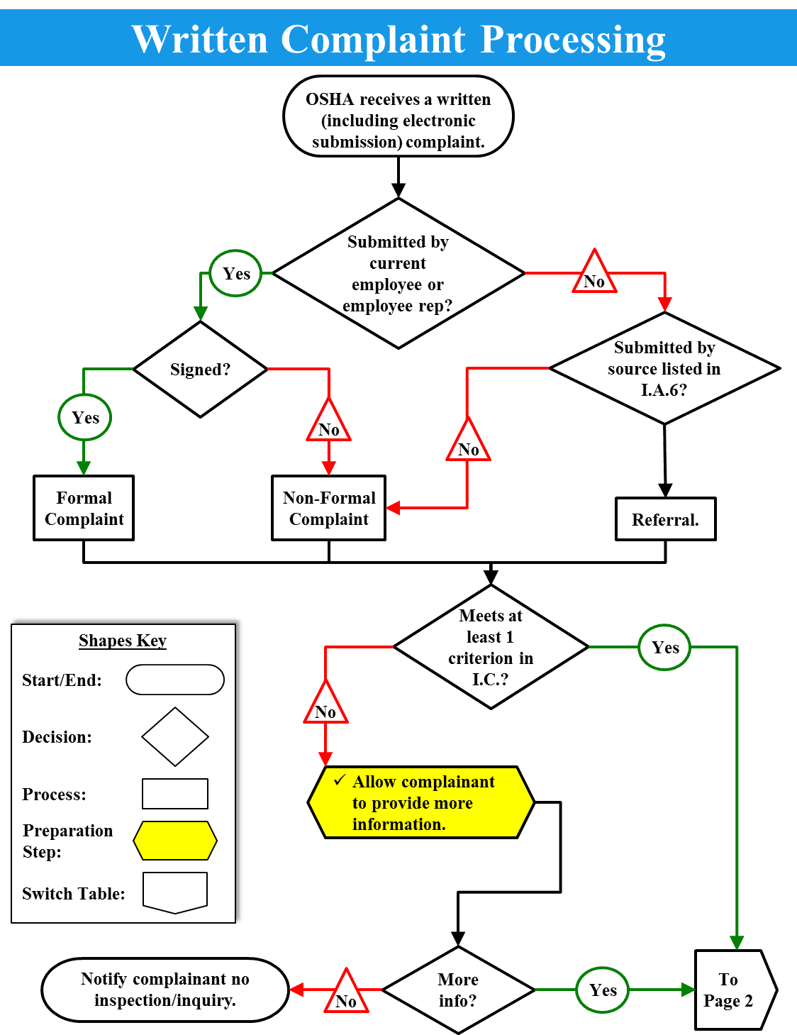 Written Complaint Processing