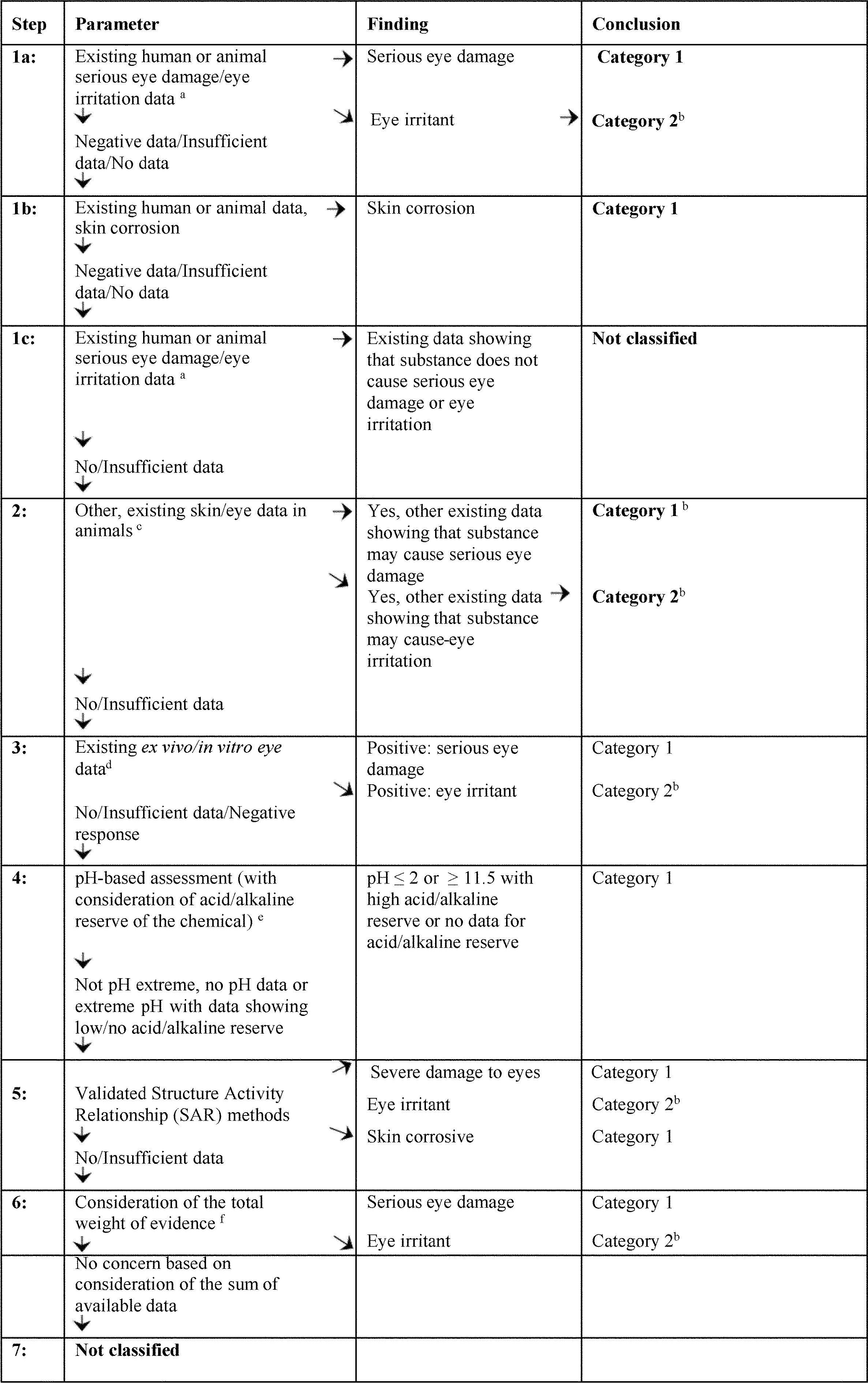 Tiered Evaluation for Serious Eye Damage and Eye Irritation