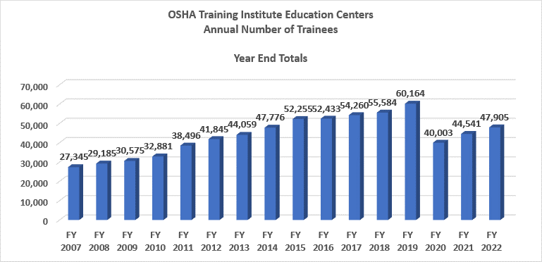 OSHA Training Institute Education Centers - Annual Number of Trainees - Year End Totals