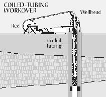Coiled-Tubing Workover. An illustration showing the reel of coiled tubing, and it entering the wellhead.
