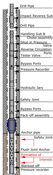 Figure 3. Drill stem test assembly. From top to bottom, these are the components of the assembly: Drill Pipe, Impact Reveres Sub, Drill Pipe, Handling Sub & Choke assembly, Shut-in Pressure Valve, Reverse Circulation Ports, Tester Valve, Bypass Ports, Pressure Recorder, Hydraulic Jars, Safety Joint, Bypass Ports, Pack-off assembly, Anchor pipe Safety Joint, Flush Joint Anchor, and the Blanked-off Pressure recorder. The Formation of Interest includes area before and after the Flush Joint Anchor.