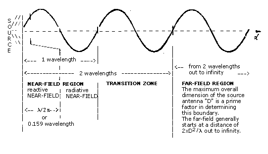 Figure 1. Antenna field Regions for Typical Antennas