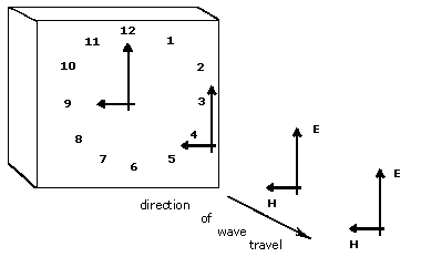 Figure D-3. Right Angle Relationship of the E & H Field Vector