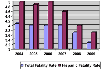 Bar chart showing years on X axis with two values for Total Fatality Rate and Hispanic Fatality Rate. Y axis indicates rate. 2004: 4.1/5.0. 2005: 4.0/4.9. 2006: 4.0/5.0. 2007: 4.0/4.6. 2008: 3.7/4.0. 2009: 3.3/3.7.