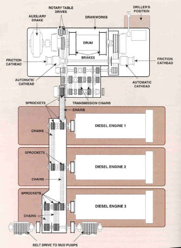 Figure 2. Engines, compound, and drawworks: Schematic drawing of three diesel engines (lower right) with sprockets, chains (lower left) and transmission chains (above) adjacent to the automatic cathead and drawworks (top). The location of the brakes (top center), auxiliary brakes (top left) , drum (top center), rotary table (top left), and friction cathead is indicated relative to the driller's position (upper right) in the diagram. The belt drive (lower left) to the mud pumps is also indicated in the diagram.
