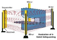 Perimeter light curtain for large work envelope safeguarding