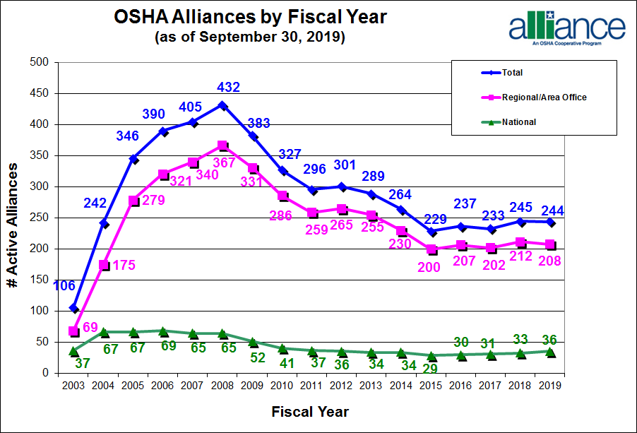 Figure 1: Alliance Program Participants, fiscal year 2003 through fiscal year 2019