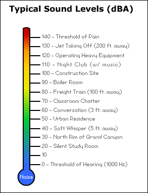 Typical A-Weighted Sound Levels
