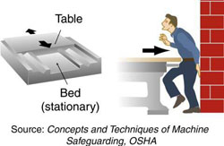 stationary bed with moving table/person caught between wall and reciprocating table saw