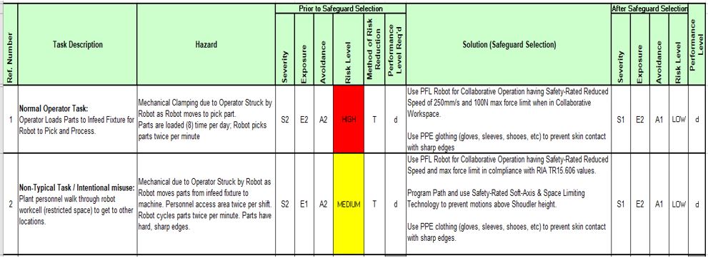 Figure IV-A2.12: RA Example 2 – Safeguarded using PFL Collaborative Technologies