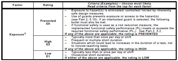 Figure IV-A2.4: Exposure Frequency Chart (Source: RIA)