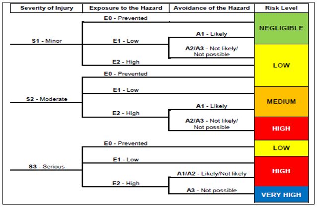 Figure IV-A2.6: Risk Level Decision Matrix (Source: RIA)