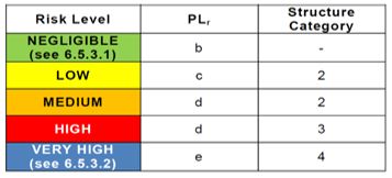 Figure IV-A2.7: Performance Level Chart