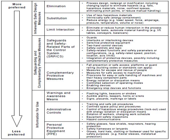Figure IV-A2.8: Hierarchy of Risk Reduction Measures