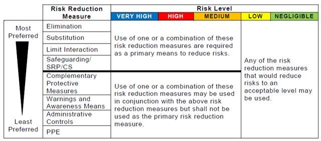 Figure IV-A2.9: Minimum Risk Reduction Measures as a Function of Risk Level (Source: RIA)