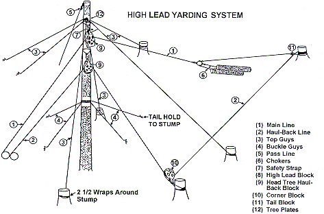 High Lead Yarding System