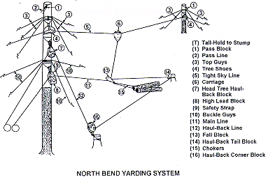 North Bend Yarding System
