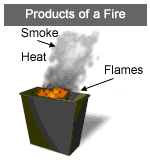 Products of a Fire, Smoke, Heat, Flames