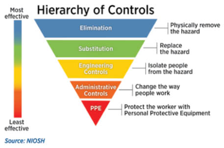 Figure 6. PPE is a last line of defense - Photo Credit: NIOSH