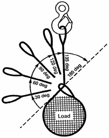 Fig. 2 Angle of Choke, image showing load with different angles of the choker: 30 degree, 60 degree, 90 degree, 120 degree, 135 degree, 180 degree
