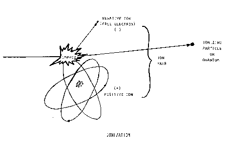 Ionization. If additional assistance is needed with reading, reviewing or accessing these documents or any figures and illustrations, please contact OSHA's Directorate of Technical Support and Emergency Management at (202) 693-2300.