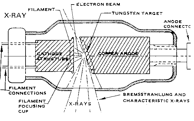 X-ray Tube. If additional assistance is needed with reading, reviewing or accessing these documents or any figures and illustrations, please contact OSHA's Directorate of Technical Support and Emergency Management at (202) 693-2300.