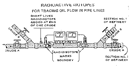 Radioactive Isotopes for tracing oil flow in pipelines