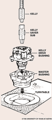 Kelly Illustration. This illustration is an exploded view of parts: Kelly, kelly saver sub, kelly drive bushing, master bushing, turntable.